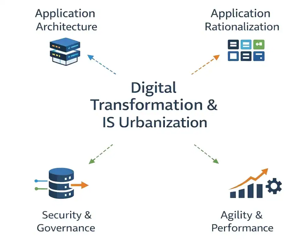Digital Transformation & IS Urbanization Diagram showing key aspects of digital transformation and IS urbanization.