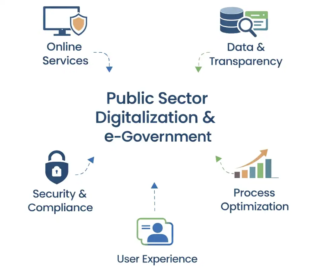 Public Sector Digitalization & e-Government Digital government solutions for online services, data transparency, security, and process optimizat.