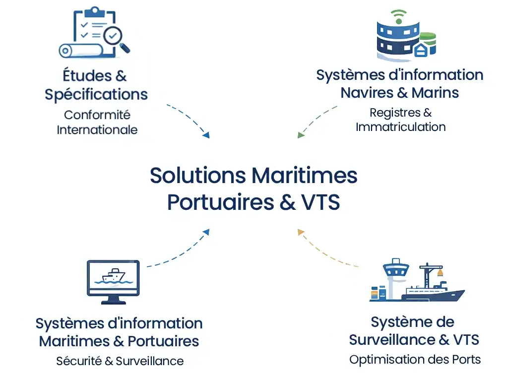 Solutions Maritimes, Portuaires & VTS. Solutions Maritimes, Portuaires & VTS